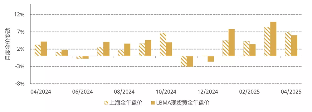 图1:4月金价持续走强