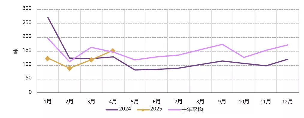 图3:4月上游实物黄金需求回升
