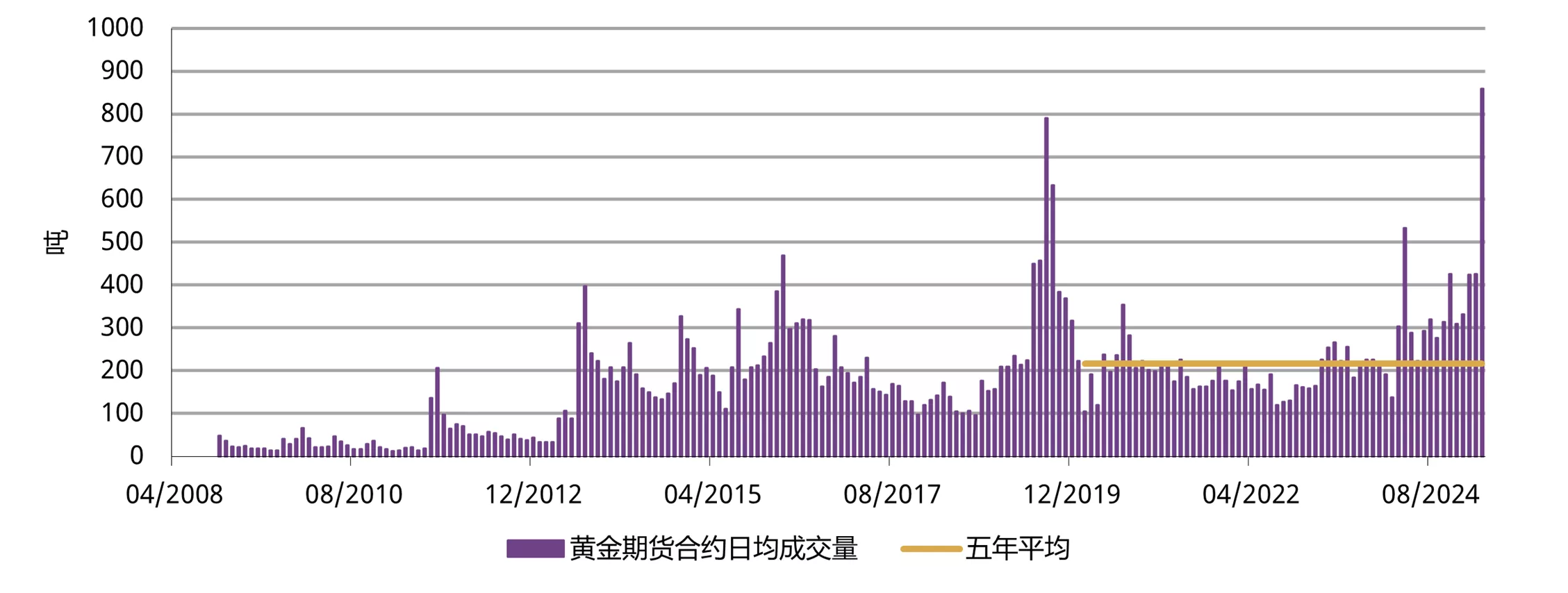图5:金价强势推升黄金期货交易