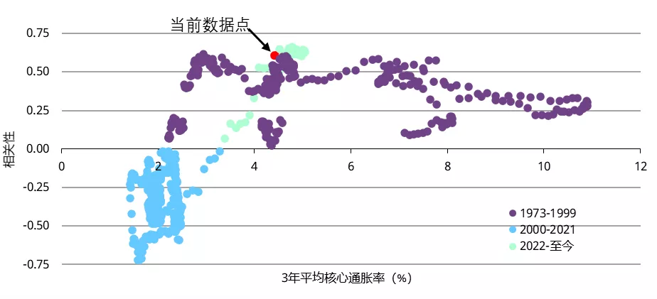 图2:随着通胀攀升,股债相关性发生变化