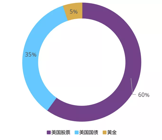 图3:股债负相关环境下的假设最优投资组合
