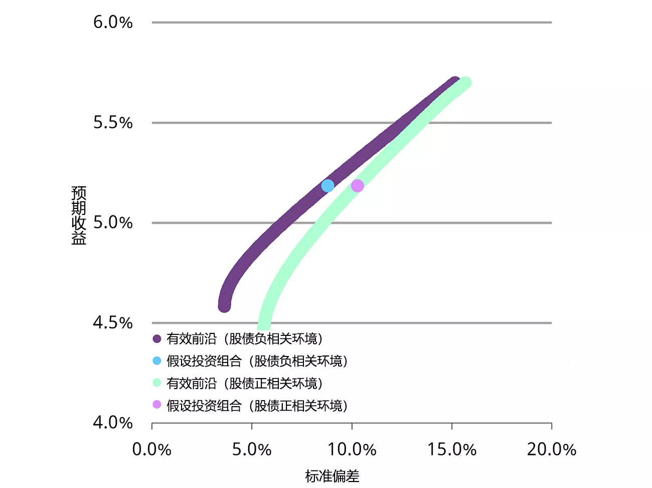 图4:股债正相关性会降低不同风险水平下的投资组合收益