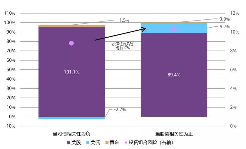 图5:股债正相关环境下,债券对投资组合风险的贡献上升