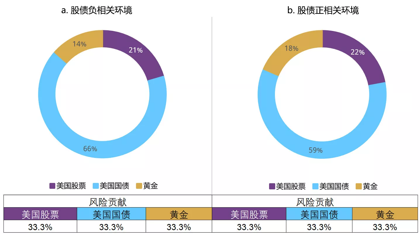 图7:在股债正相关环境下,需增加黄金配置以平衡投资组合中各资产的风险贡献