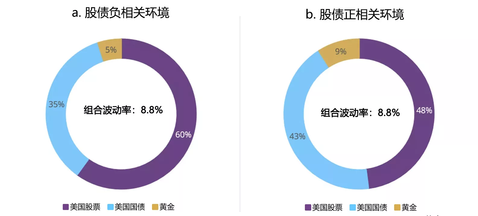 图7:在股债正相关环境下,需增加黄金配置以平衡投资组合中各资产的风险贡献