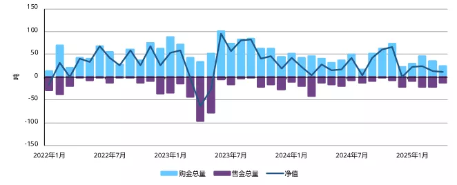 图 1:4月央行净购金量连续第二个月放缓