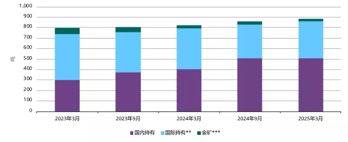 图 3:印度储备银行境内储金占比近六成