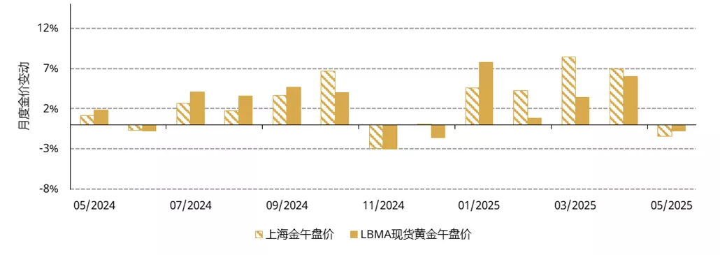 图1:5月黄金涨势暂歇