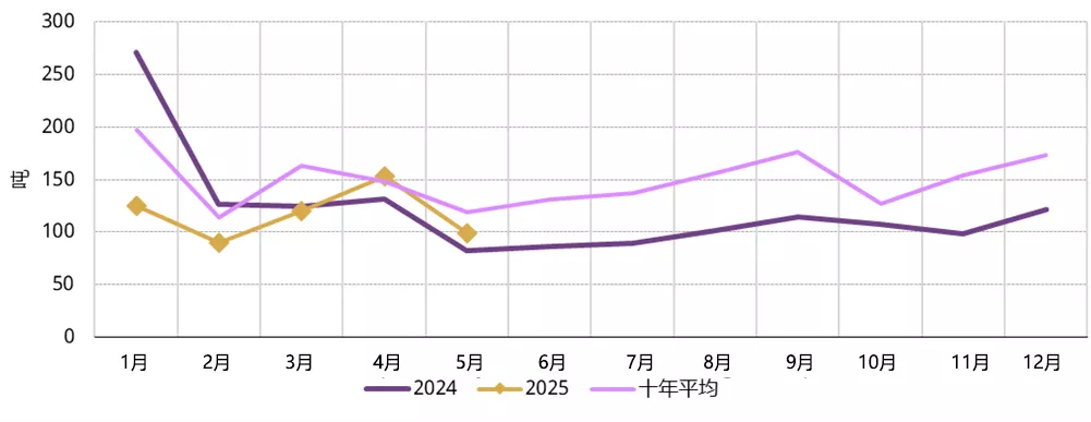 图2:上游实物黄金需求季节性环比下降*