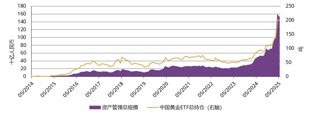 图3:黄金ETF需求转负