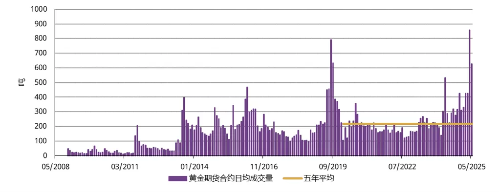 图4:5月,黄金期货交易依然活跃