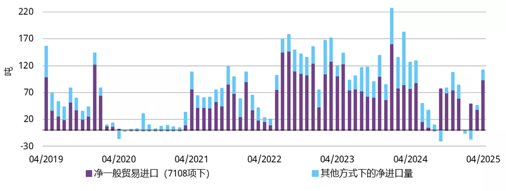 图6:4月黄金进口量反弹