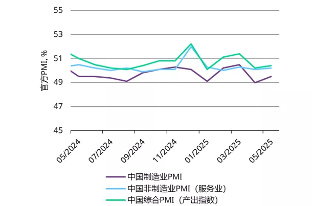 图7:官方PMI数据显示5月经济有所回暖