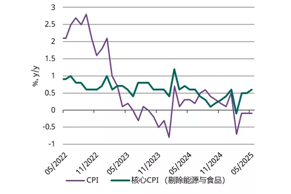 图8:不温不火的CPI数据表明国内消费需求疲软