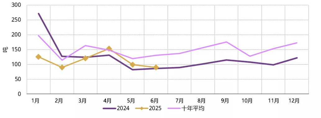 图2：6月上游实物黄金需求进一步走弱*