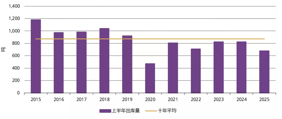 图3：上半年上海黄金交易所的黄金出库量低于长期平均水平*