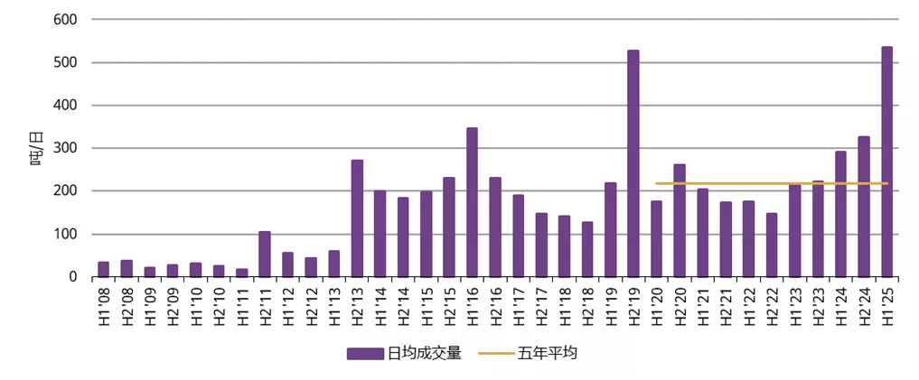 图5：上半年黄金期货平均交易量创历史新高 