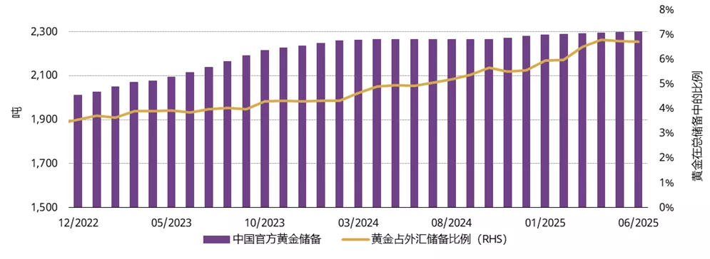 图6：中国官方黄金储备已连续8个月增长 