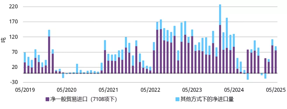 图7：5月黄金进口量下降
