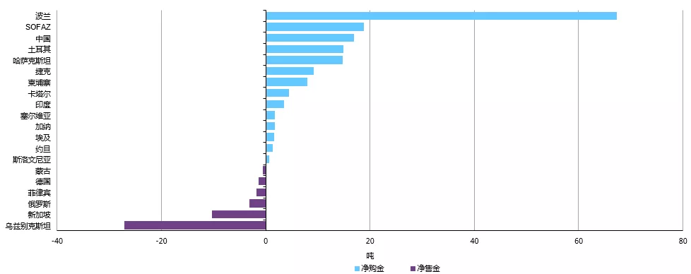 图2:2025年全球央行持续大规模增持黄金