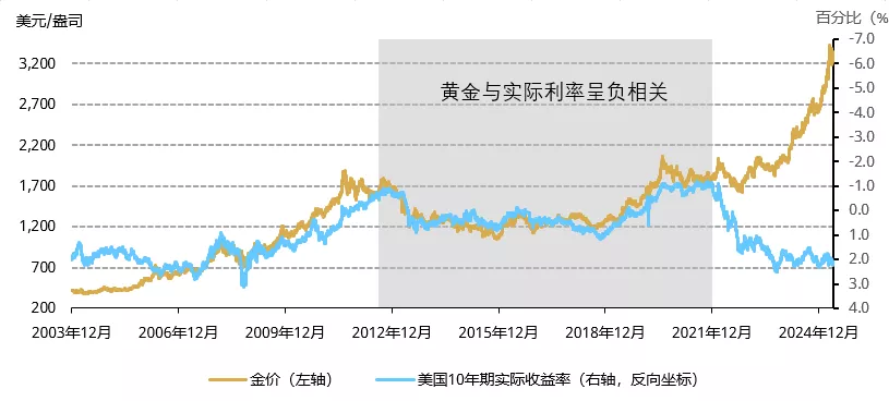 图1:机会成本上升被其他因素抵消