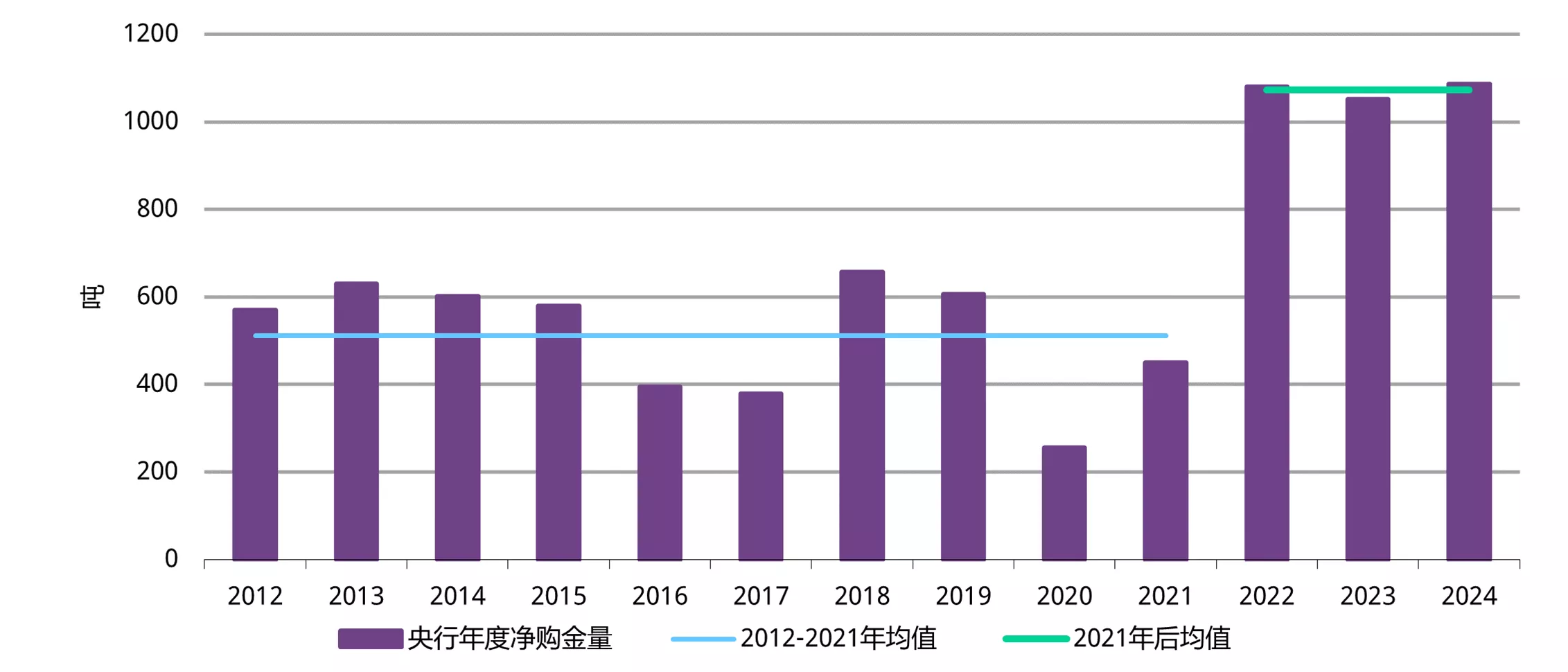 图2:央行购金规模达历史性水平