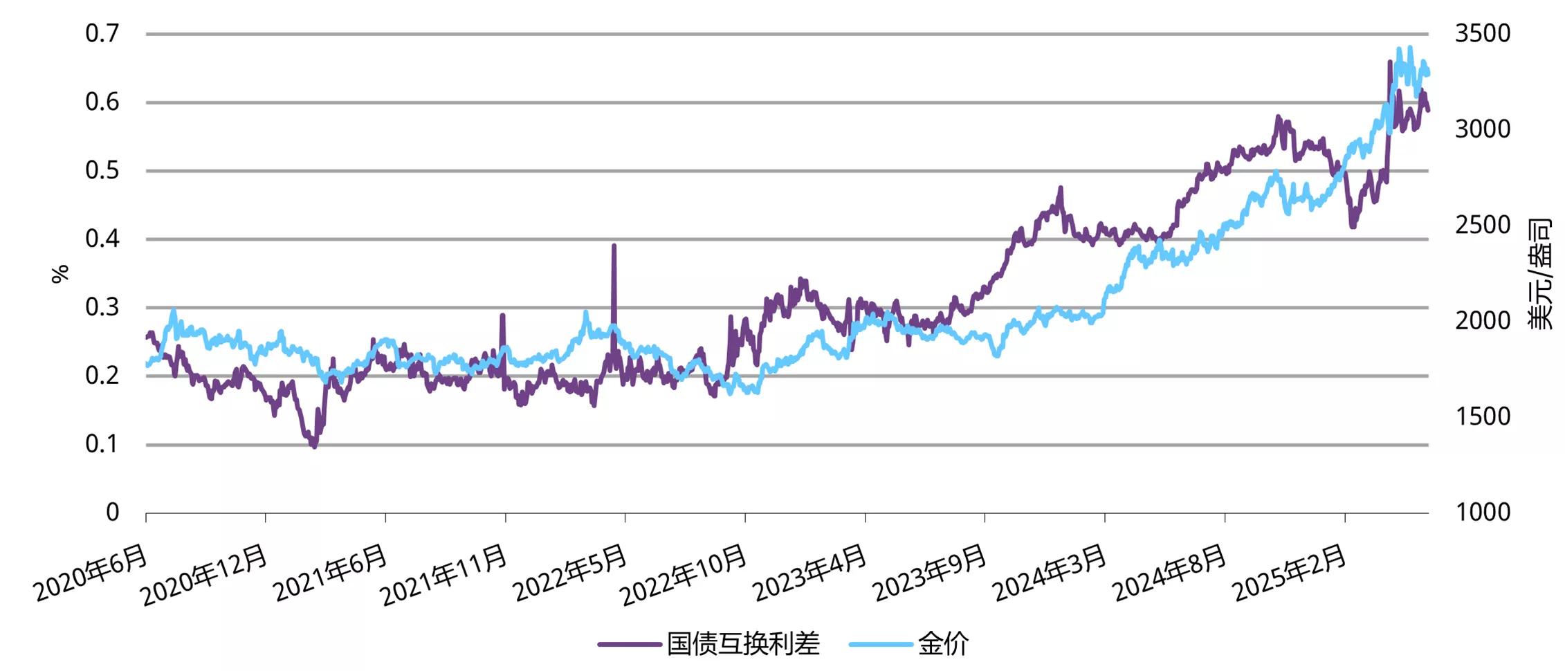 图4:金价与财政担忧同步上行