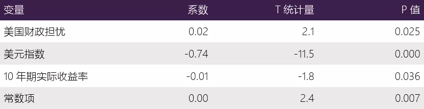 表1:美国财政压力加剧,投资者转向黄金