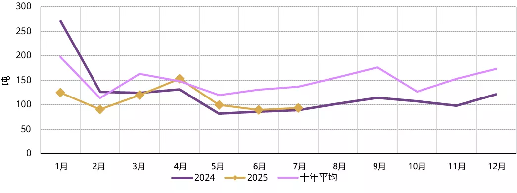 图2：7月上游实物黄金需求呈现温和的季节性环比回升*