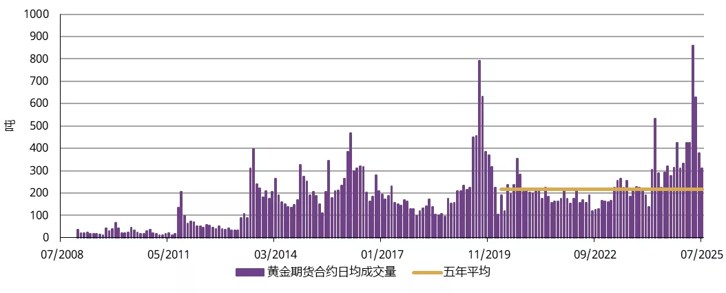 图4：7月上海期货交易所黄金期货交易量下降 