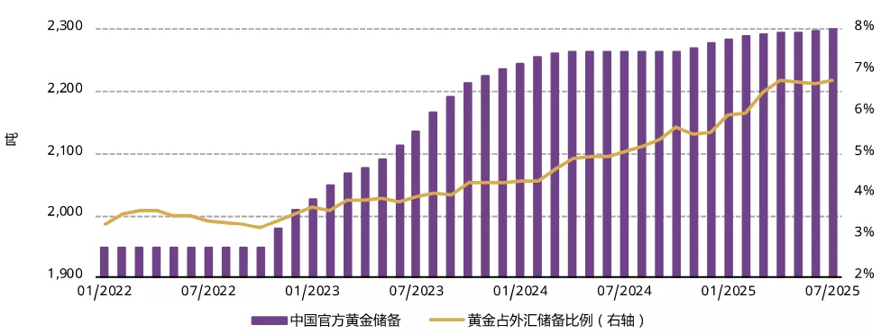 图5：7月中国人民银行连续第九个月增储黄金