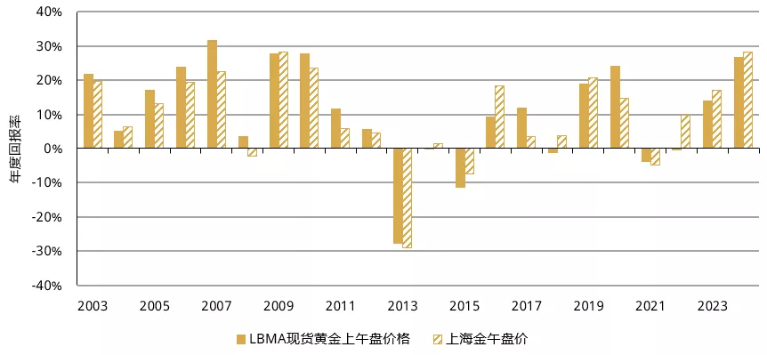 图1：在经历了相对平稳的12月后，黄金以显著涨幅完美收官2024年