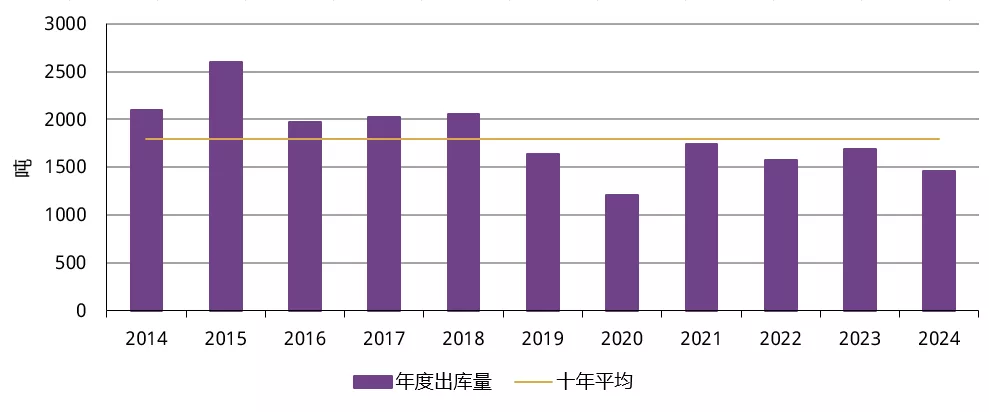 图3： 2024年黄金需求疲软