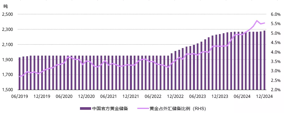 图5： 12月，央行继续增持黄金，为2024年画上了一个圆满的句号