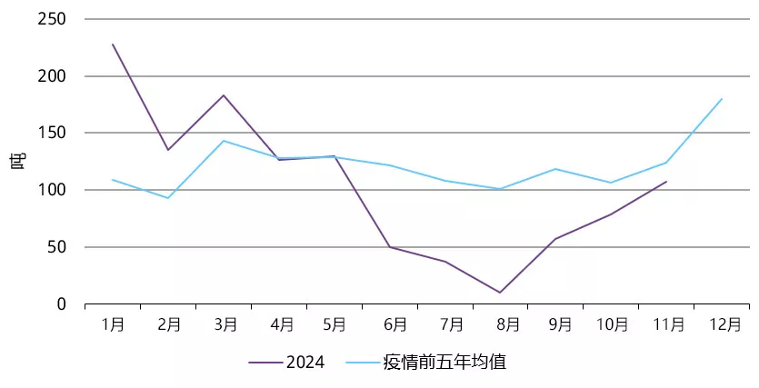 图6：黄金进口呈现季节性反弹，但仍低于往年平均水平
