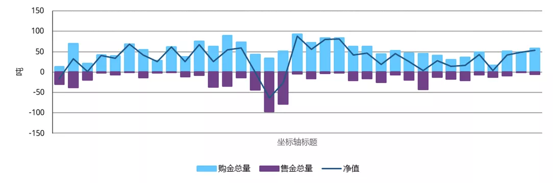 图1：11月，全球官方黄金储备再增53吨