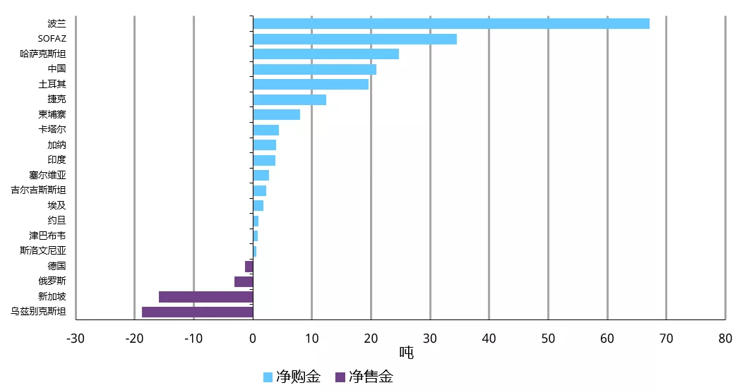 图2：2025年各经济体央行购金量