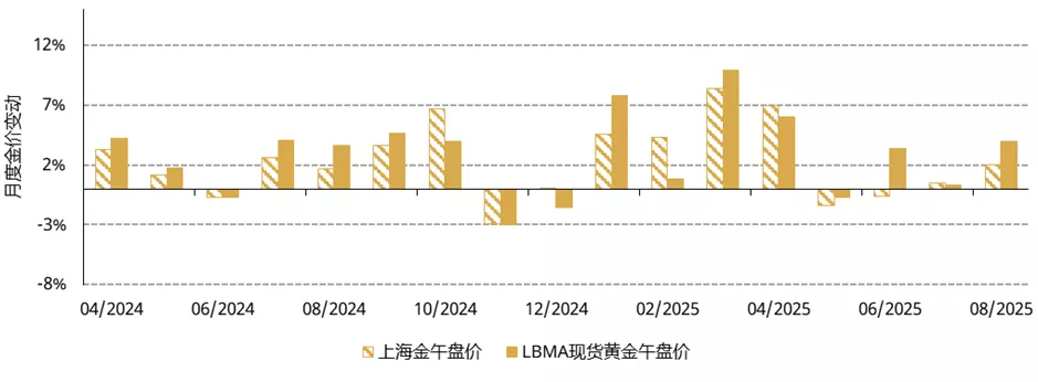图1:8月金价上涨