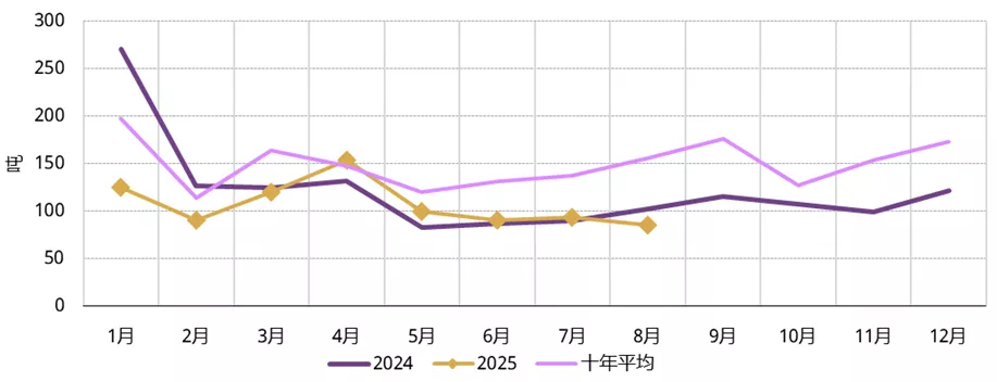图2:8月上游实物黄金需求下滑*
