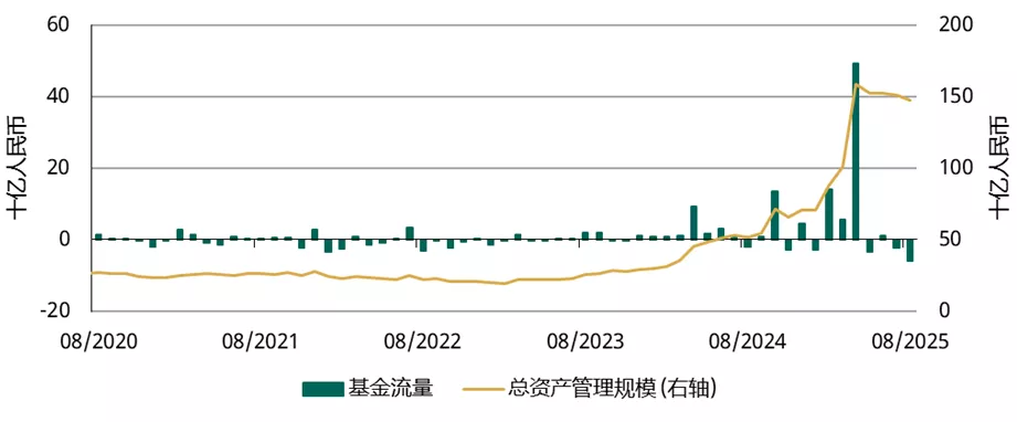 图3:8月,中国市场黄金ETF持续流出