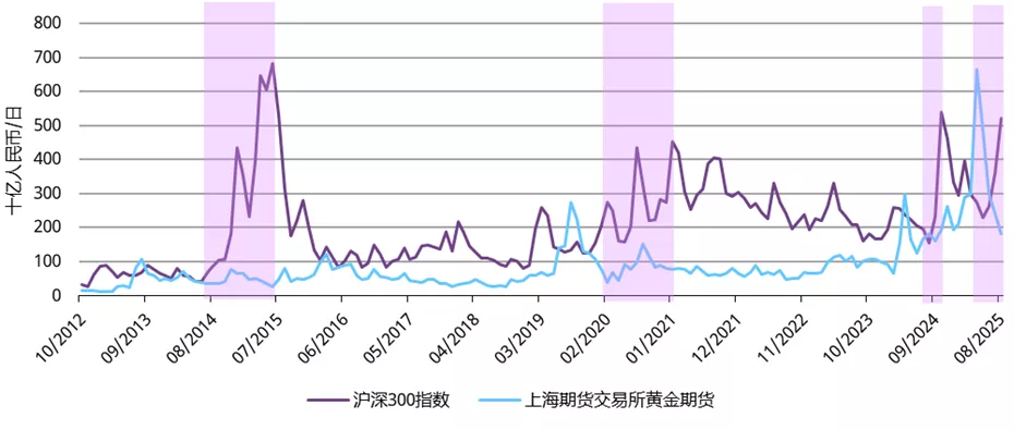 图4:投资者注意力转向强劲股市