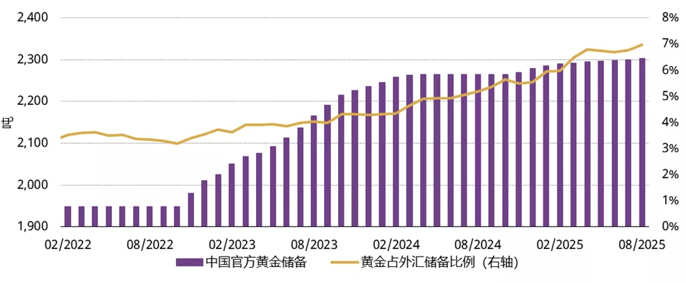 图5:中国官方黄金储备进一步增加