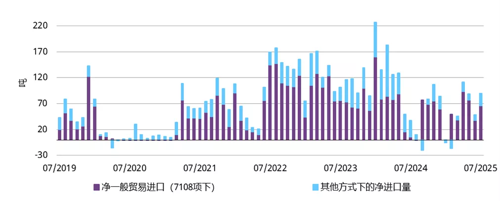 图6:7月黄金进口量回升