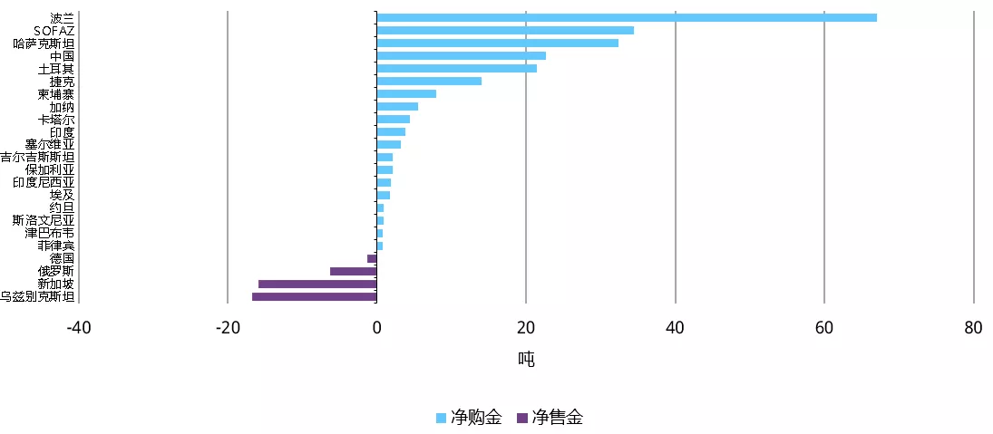 图2:尽管近期暂停购金,波兰国家银行仍维持着年初至今最大黄金买家的地位