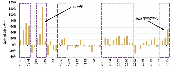图1:从年度表现来看,2025年的黄金走势可与1979年进行对比