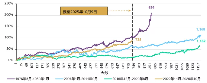 图2:本轮黄金涨势仅持续735天,而历史主要涨势平均延续1,062天