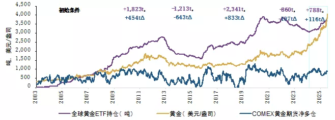 图3:我们或正处于新一轮黄金ETF增持周期的早期阶段