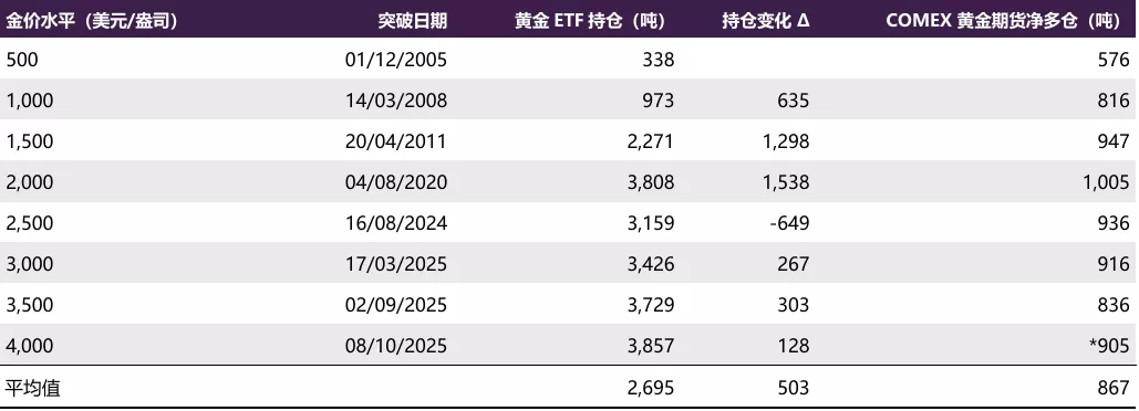 表1: 黄金ETF与黄金期货净多仓位的增长与此前500美元/盎司上涨阶段的水平基本一致