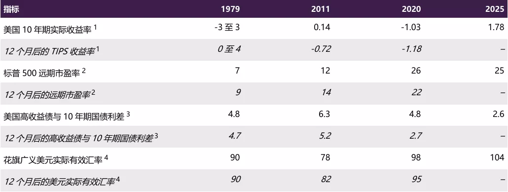表2:美国黄金投资者计分卡*