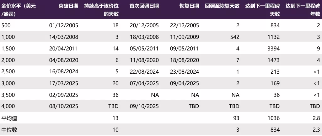 表3:历史金价支撑与阻力位概览*